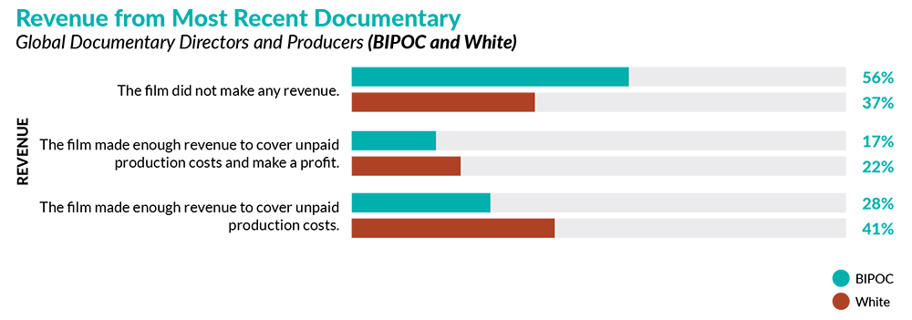 Bar graph of Revenue from Most Recent Documentary where 56% of BIPOC respondents made no revenue on their most recent documentary as opposed to 37% of white respondents.