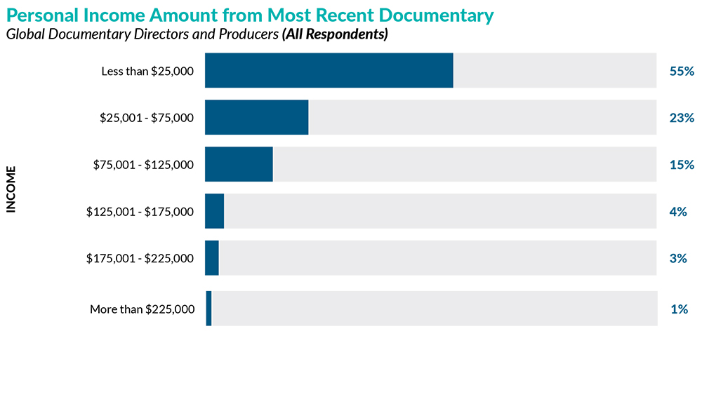 Bar graph of Personal Income Amount from Most Recent Documentary where 55% of respondents made less than $25,000.