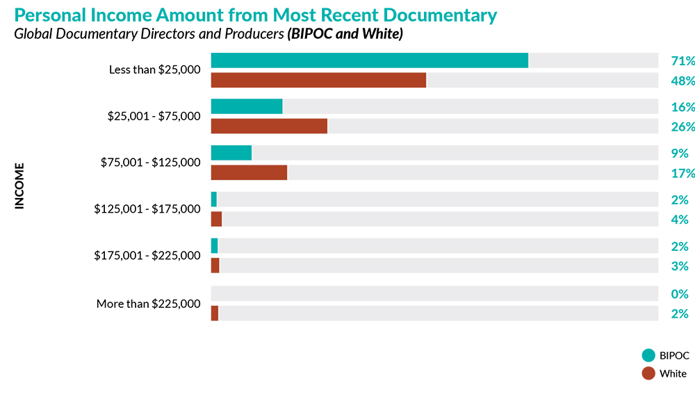 Bar graph of Personal Income Amount from Most Recent Documentary where 71% of BIPOC respondents made less than $25,000 as opposed to 48% of white respondents.