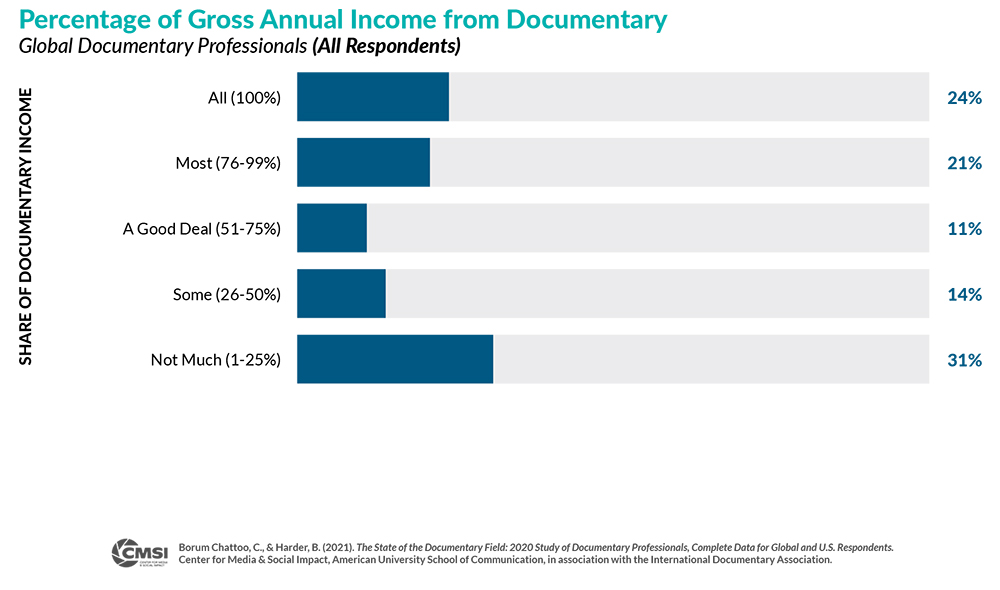 Bar graph of Percentage of Gross Annual Income from Documentary where 45% of respondents said less than 50% of their gross annual income comes from documentary.