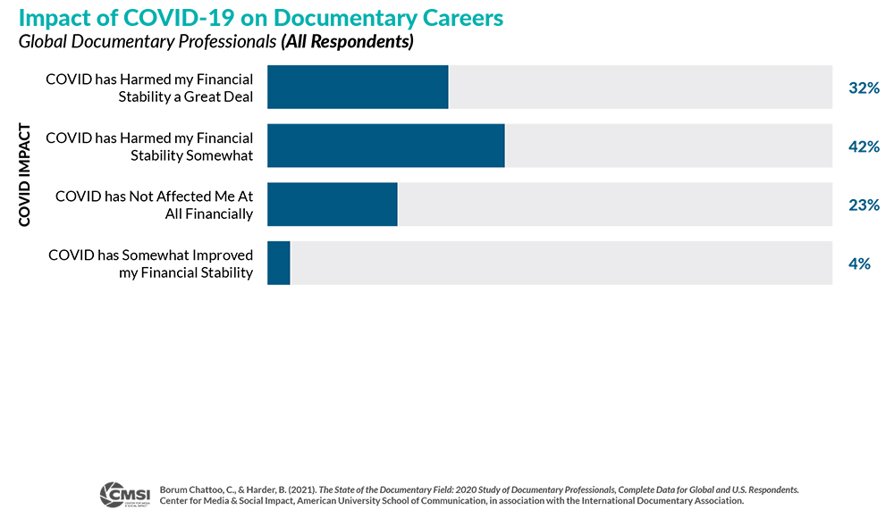 Bar graph of Impact of COVID-19 on Documentary Careers where 74% of respondent's reported their financial stability was at least somewhat harmed by COVID.
