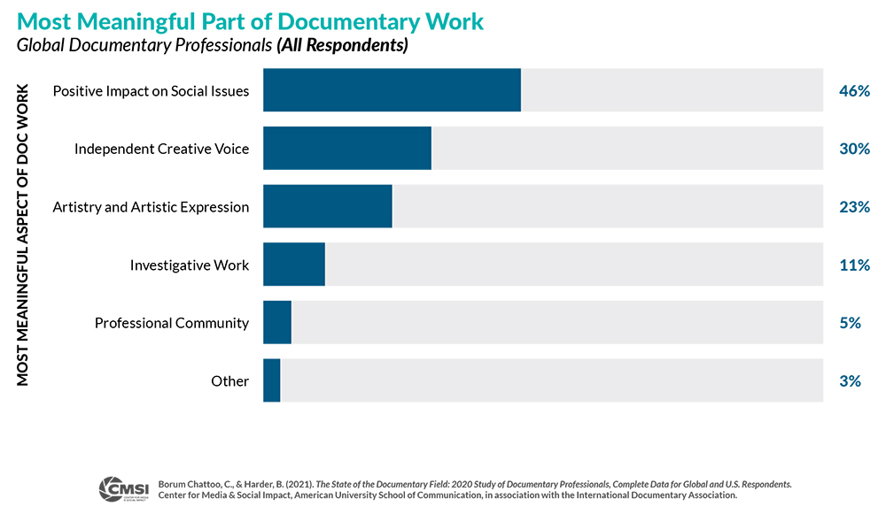 Bar graph of Most Meaningful Part of Documentary Work where 46% of respondents said positive impact on social issues.