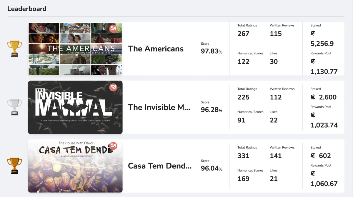 Screenshot showing the top three scoring projects of a Decentralized Pictures contest.